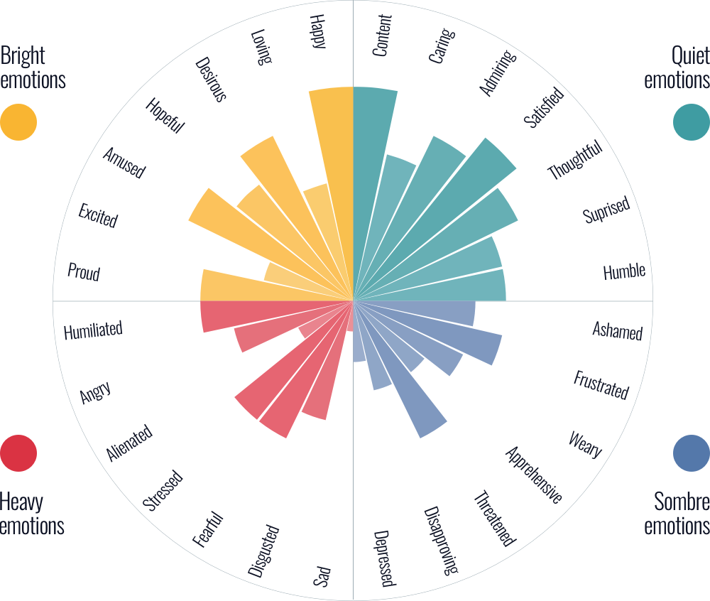 Circle of emotions. Types of emotions. Emotional circle. Emotions diagram.